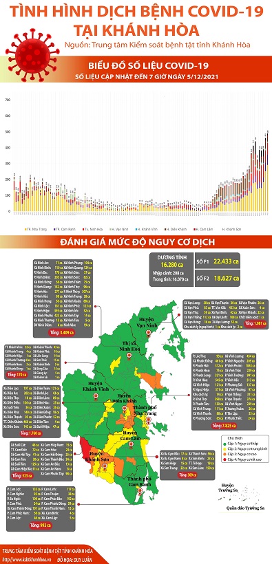 Biểu đồ tình hình dịch bệnh COVID-19 tại Khánh Hòa (Cập nhật đến 07h00 ngày 05/12/2021)